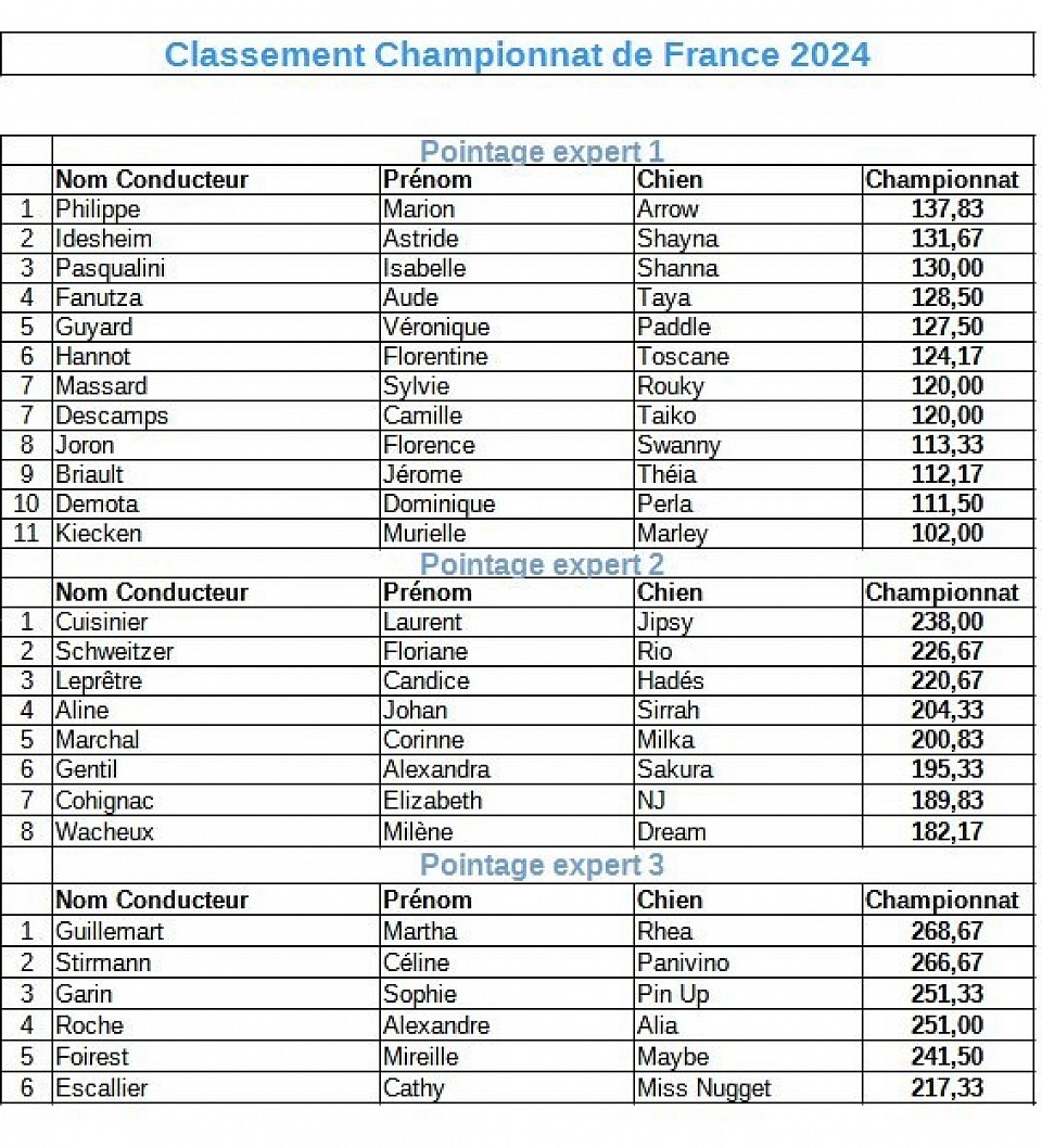 Classement définitif championnat de France Cergy Pontoise 2024